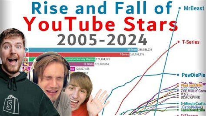29 Year Old YouTube Stars