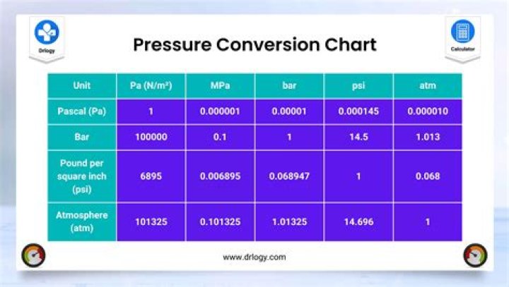 Can you convert PSI to GPM?