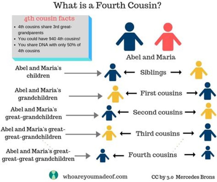 Can you date a 4th cousin?