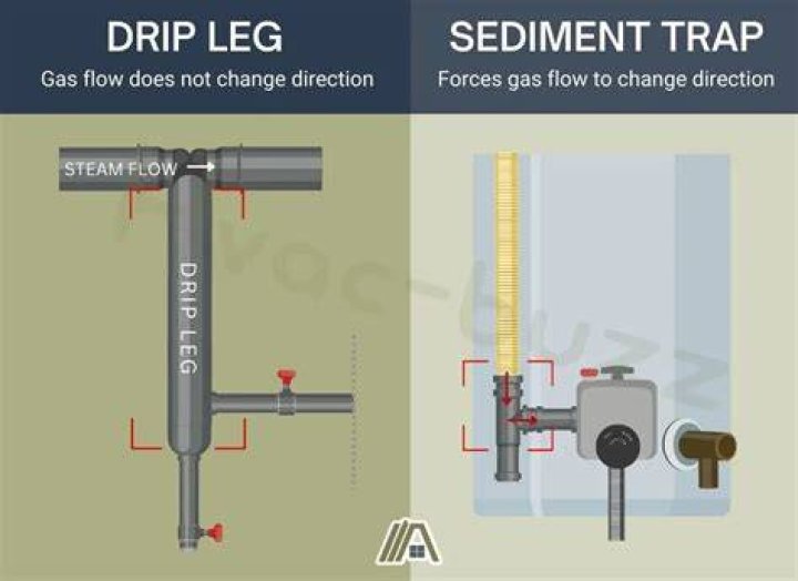 Does a gas stove need a drip leg?