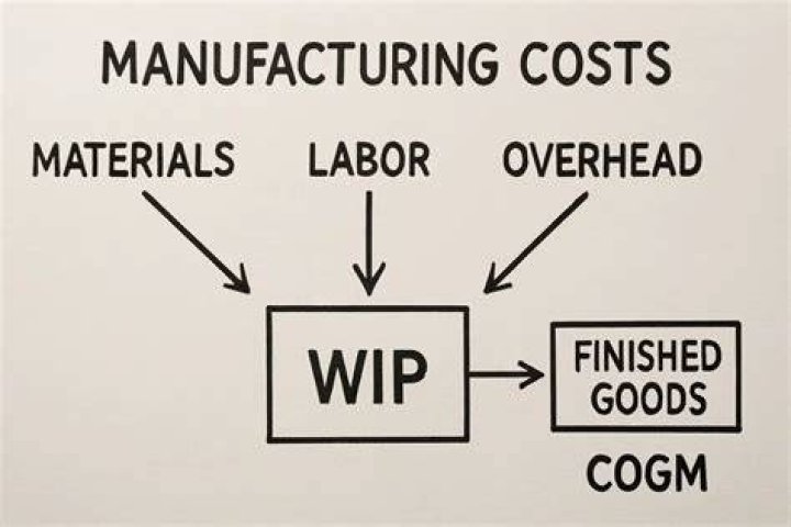 How do you calculate beginning work in process?