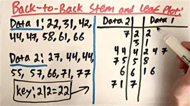 How do you do a back to back stem and leaf plot?