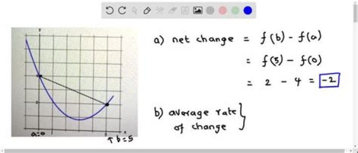 How do you find the net change of a function?
