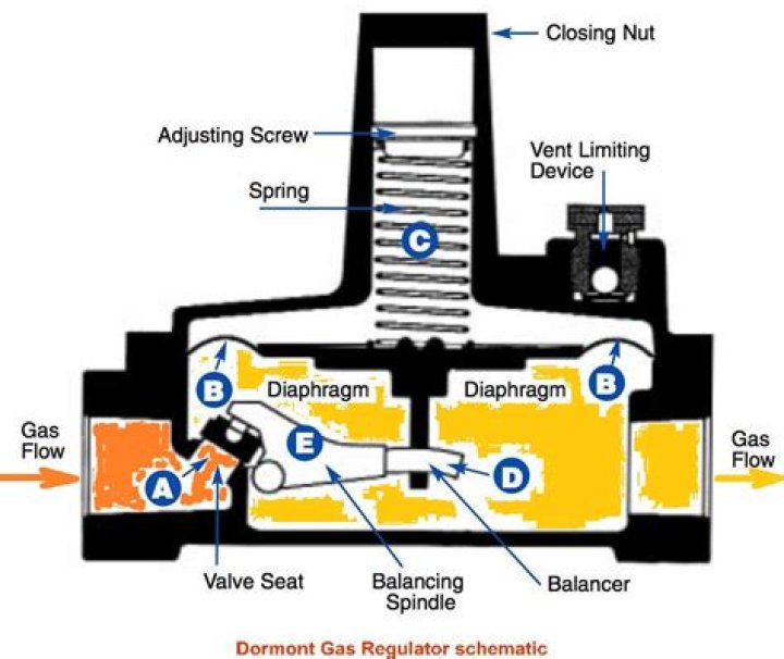 How does an LP gas regulator work?