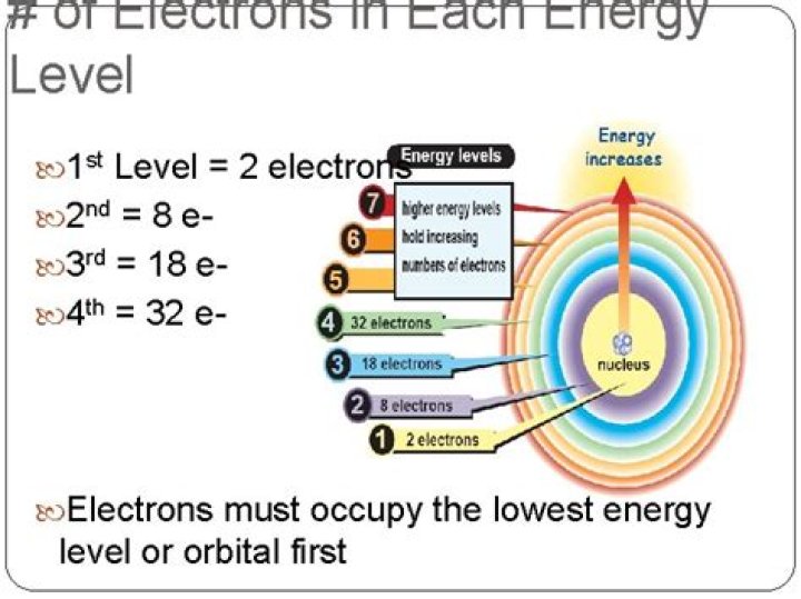 How many electrons are in the N 3 level?
