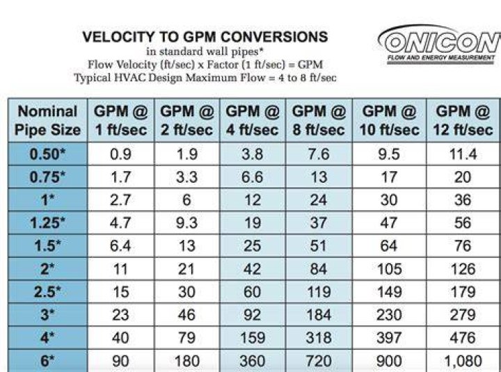 How many GPM will a 3/4 pipe flow?