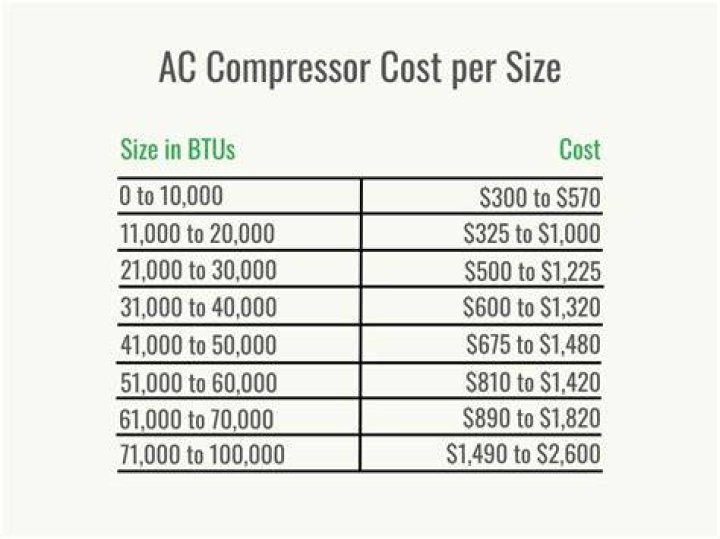 How much does a 3 ton AC compressor cost?