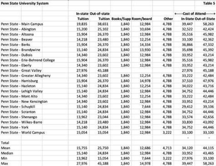 How much does UNL cost per semester?