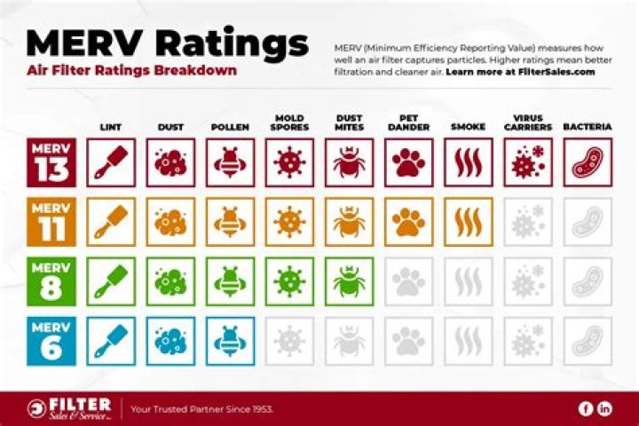 Is MERV 13 bad for HVAC?