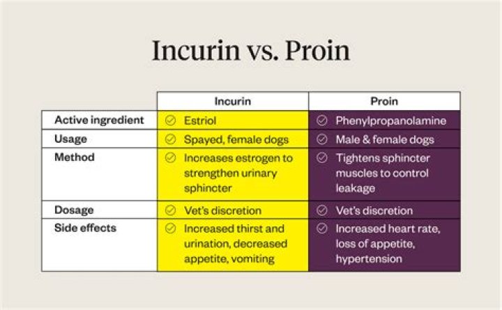 Is proin controlled?