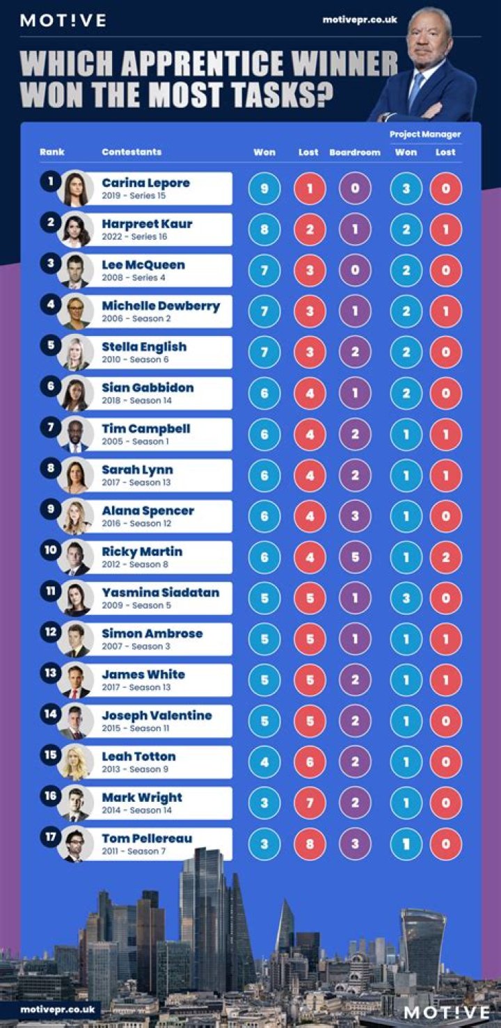 The Apprentice - Winners, Ages, Trivia