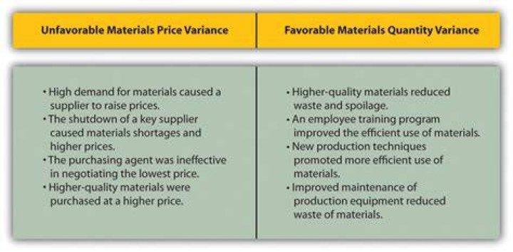 What can cause an unfavorable material quantity variance?