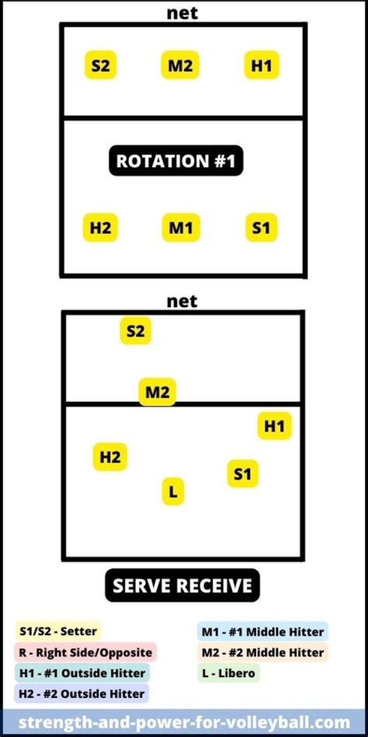 What is a 4 2 volleyball rotation?
