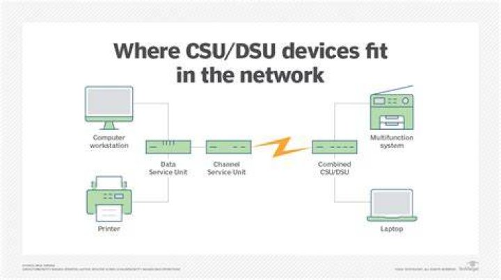What is a CSU DSU used for?
