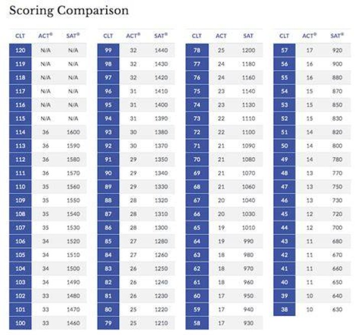 What is a good CLT test score?