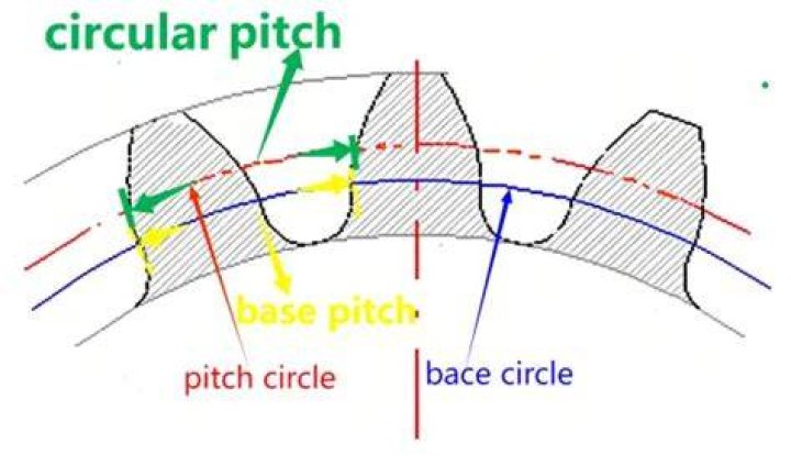 What is base pitch?