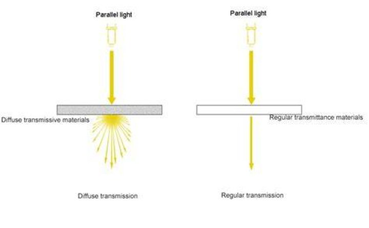 What is light transmission?