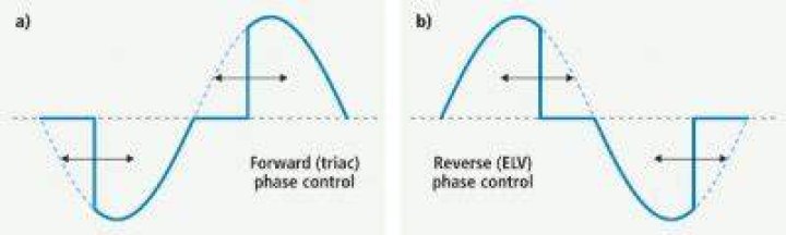 What is reverse phase dimming?