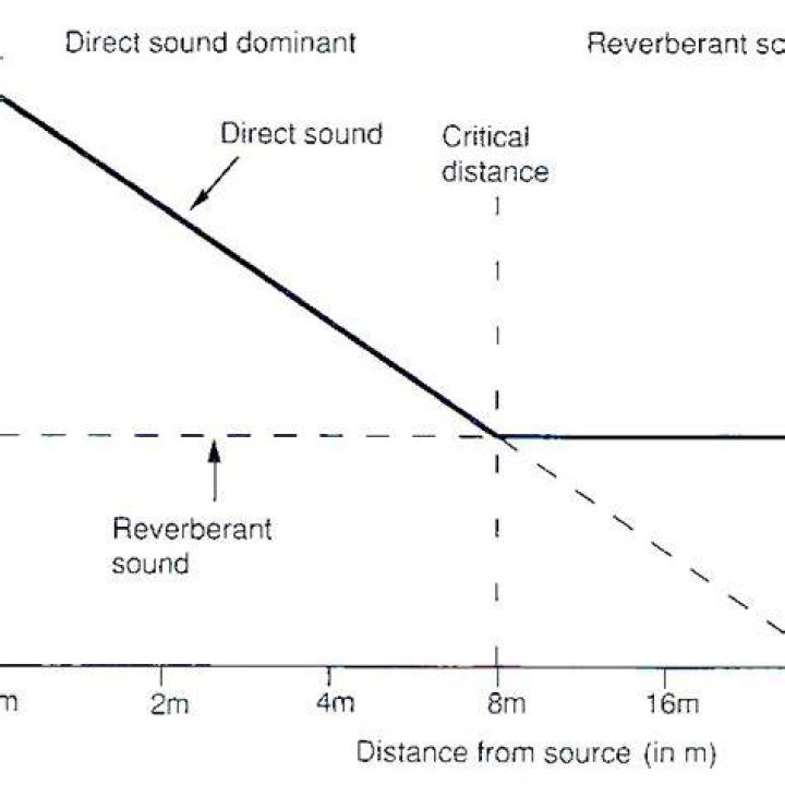 What is source to image distance?