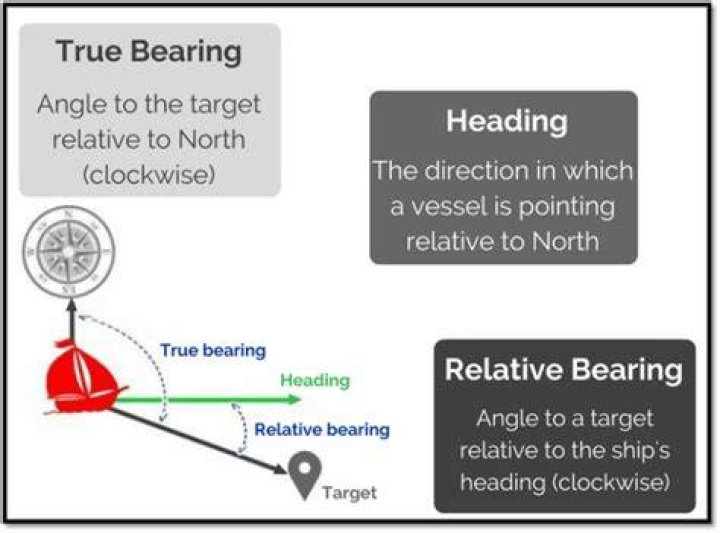 What is the difference between a heading and a bearing?