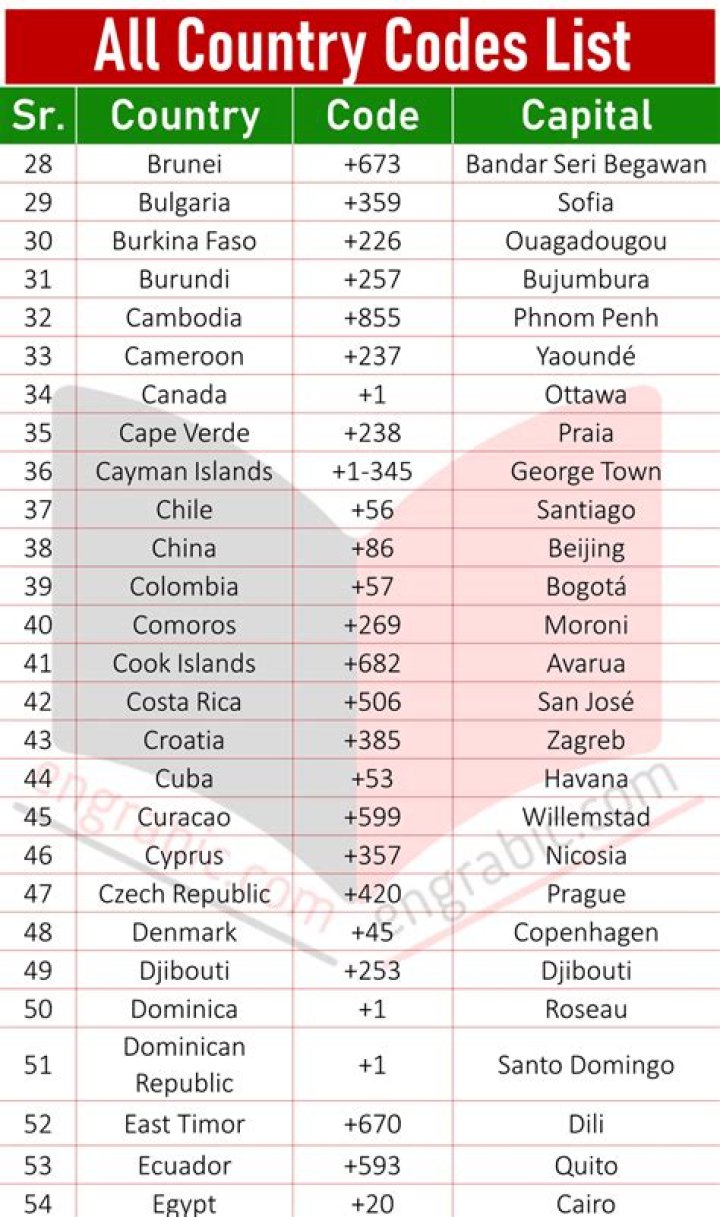 Which country code is +1 901?