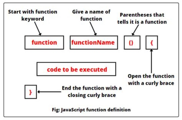 Which keyword is used to define a function in JavaScript?