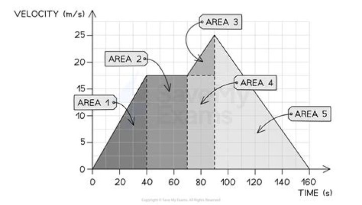 Why is the area under a velocity time graph?